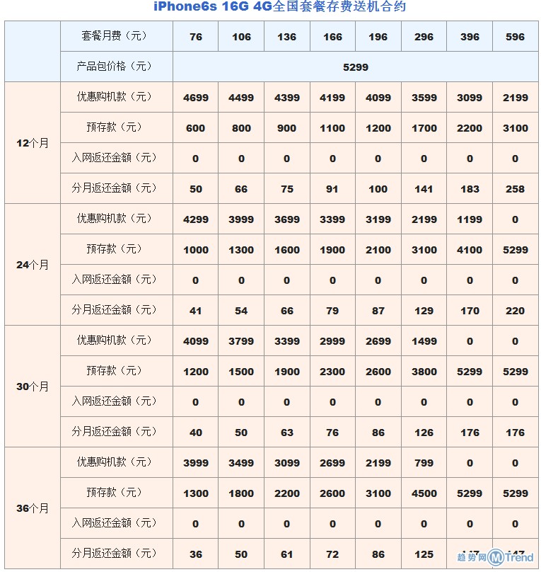 联通iPhone6sPlus合约套餐0元购机方案