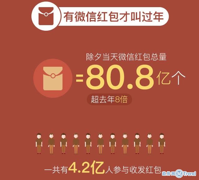 微信红包数据揭秘 有张照片收到600个红包