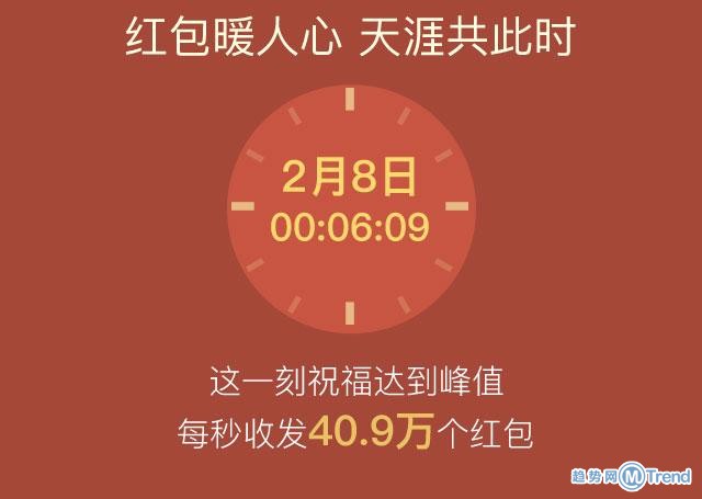 微信红包数据揭秘 有张照片收到600个红包