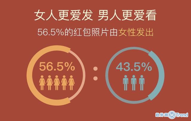 微信红包数据揭秘 有张照片收到600个红包