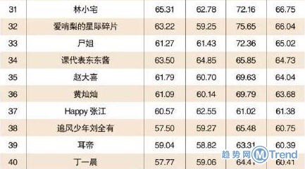 2015网红榜！章泽天第10王思聪第一