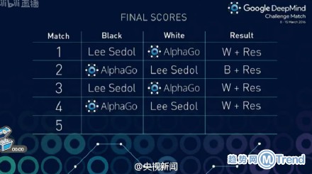 李世石AlphaGo人机大战反转 阿尔法狗崩溃死机