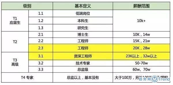 BAT高薪高压 百度阿里巴巴腾讯员工福利知多少