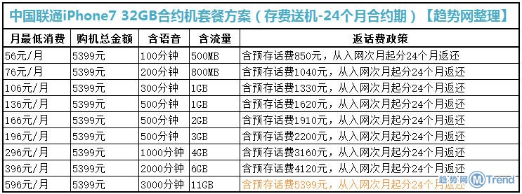 苹果7移动电信联通合约机套餐资费对比！分期0首付0手续费