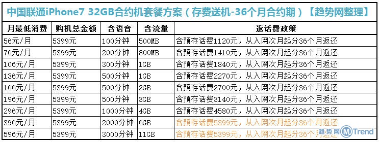 苹果7移动电信联通合约机套餐资费对比！分期0首付0手续费