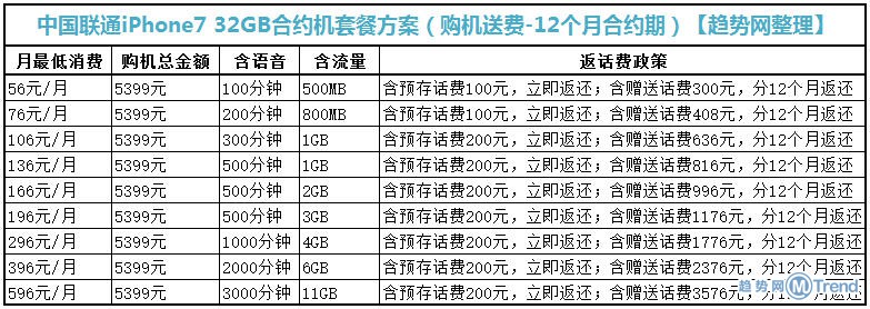 苹果7移动电信联通合约机套餐资费对比！分期0首付0手续费