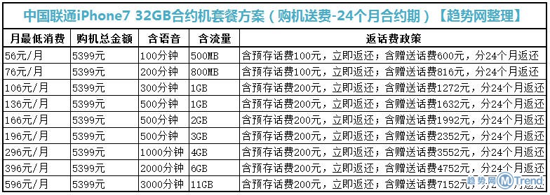 苹果7移动电信联通合约机套餐资费对比！分期0首付0手续费