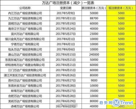 王健林卖掉万达广场 王思聪前女友雪梨接受求婚现场图