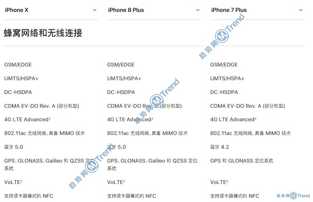 苹果X iPhone8plus 7Plus哪个好？15个图表告诉你谁更优