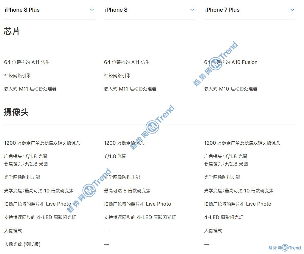 iPhone8 8Plus 苹果7 7Plus哪个好区别图：简明图表比较