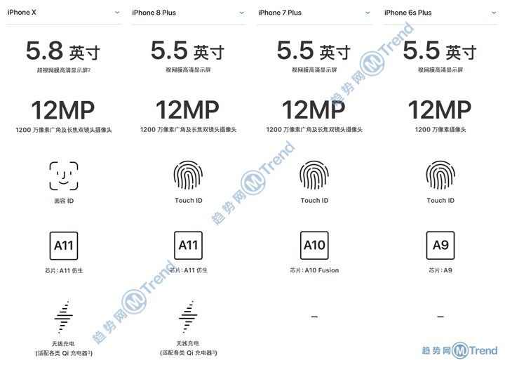 苹果X 8Plus iPhone7 6s差别具体在哪？图说性价比谁更高