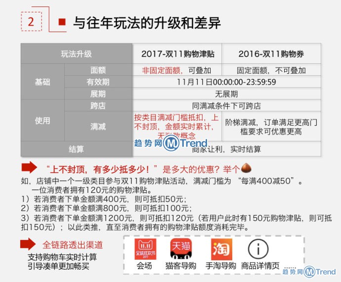 双11购物津贴图解：跨店合并订单取消 优惠分摊满减顺序