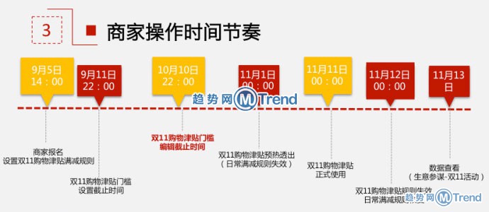 双11购物津贴图解：跨店合并订单取消 优惠分摊满减顺序