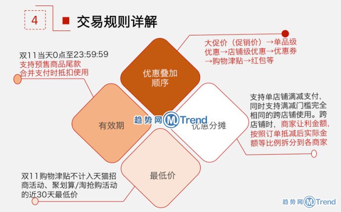 双11购物津贴图解：跨店合并订单取消 优惠分摊满减顺序