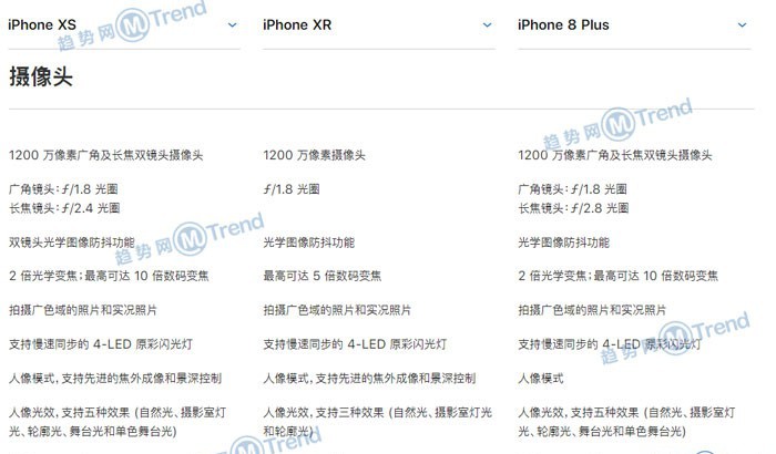 iPhoneXR XS 苹果8P谁更好用？全面对比图：最大差别在哪