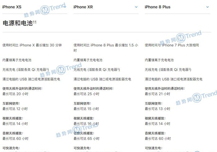 iPhoneXR XS 苹果8P谁更好用？全面对比图：最大差别在哪