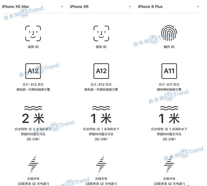 苹果XSMAX XR 8Plus 7P参数区别对比：屏幕多大 哪个最好