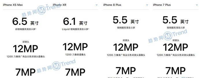 iPhoneXSMax XR 8P 7Plus 6sP区别对比：买哪款好看参数