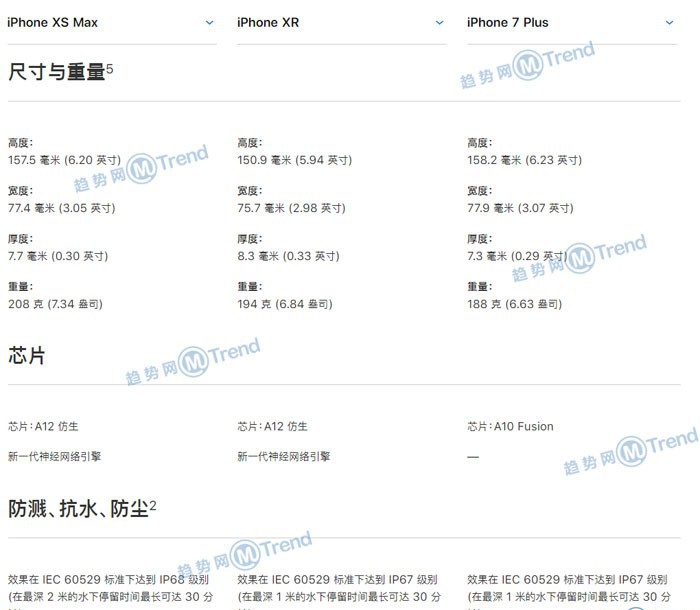 iPhoneXSMax XR 8P 7Plus 6sP区别对比：买哪款好看参数
