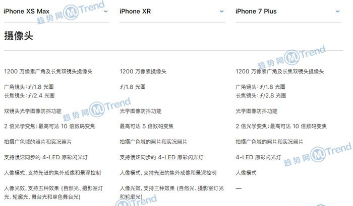 iPhoneXSMax XR 8P 7Plus 6sP区别对比：买哪款好看参数