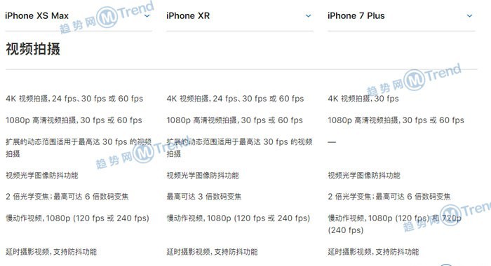 iPhoneXSMax XR 8P 7Plus 6sP区别对比：买哪款好看参数