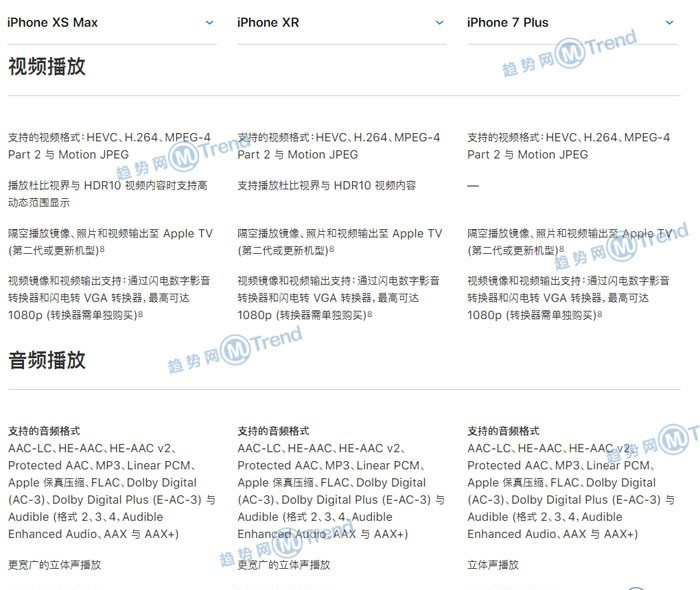 iPhoneXSMax XR 8P 7Plus 6sP区别对比：买哪款好看参数