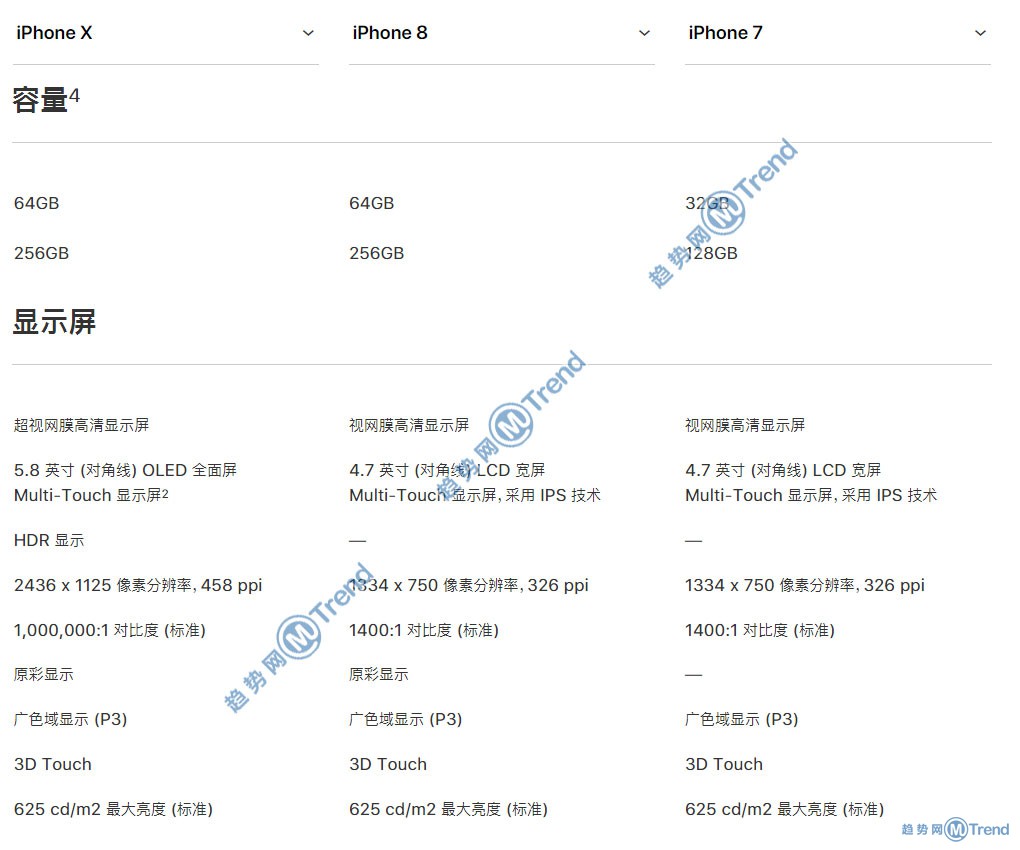 苹果X iPhone8 苹果7买哪个好？12张全景对比图表帮你选